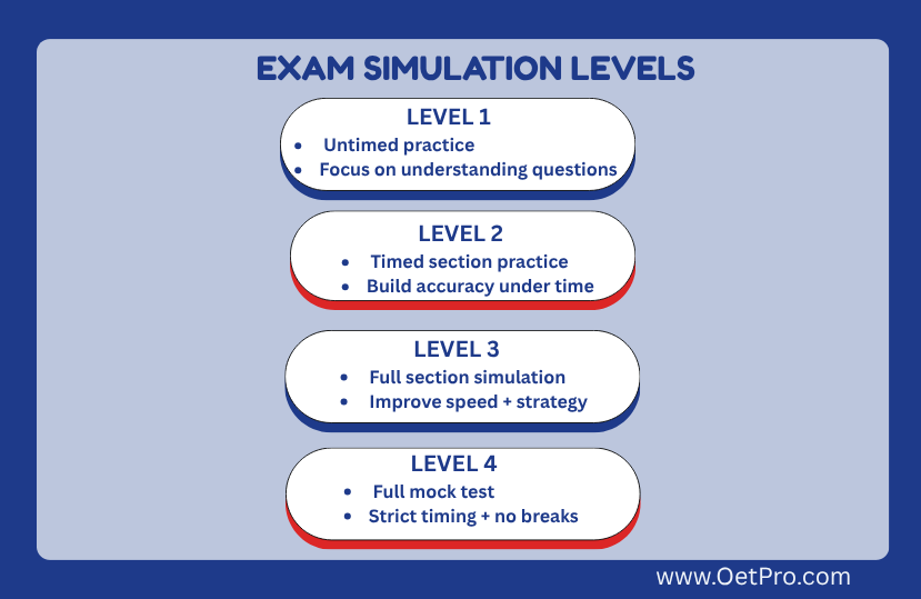 EXAM_SIMULATION_LEVELS.png