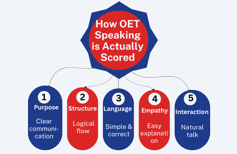 How_OET_Speaking_is_Actually_Scored.png