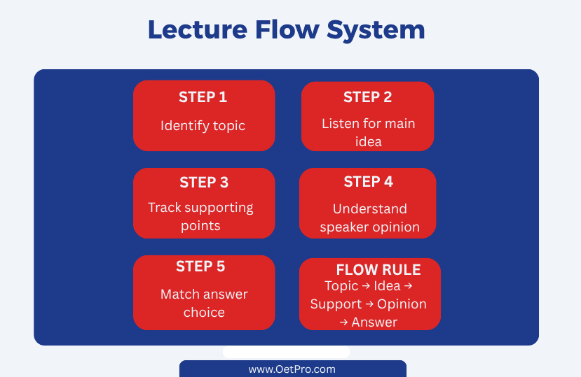 Lecture_Flow_System_.png