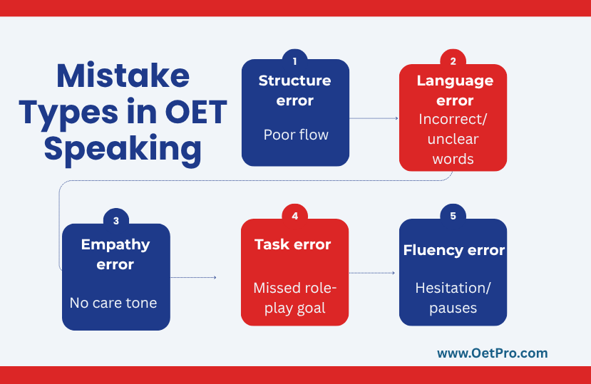 Mistake_Types_in_OET_Speaking.png
