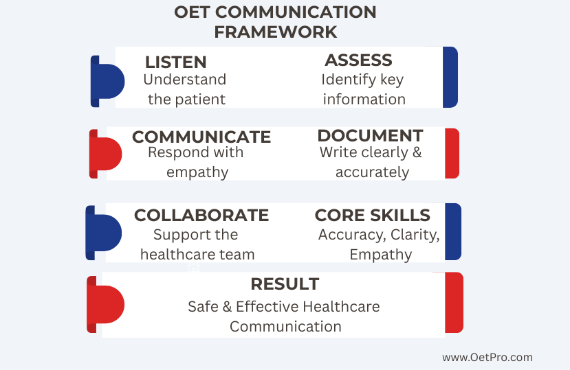 OET_COMMUNICATION_FRAMEWORK.png
