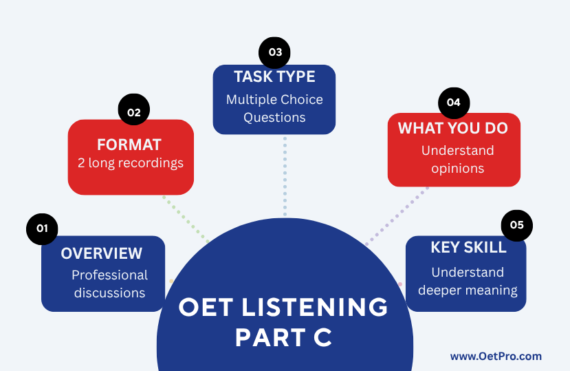 OET_LISTENING_PART_C.png