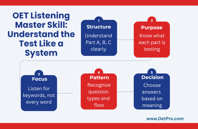 OET_Listening_Master_Skill.png