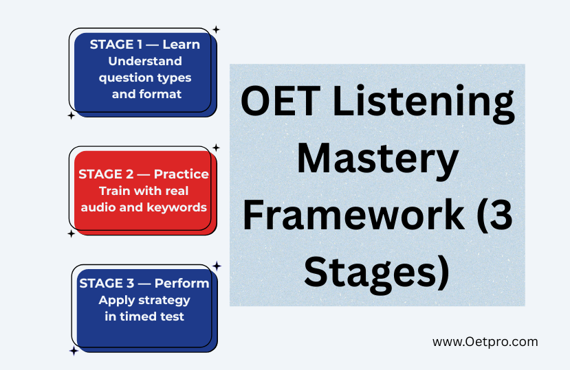 OET_Listening_Mastery_Framework.png