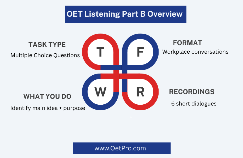 OET_Listening_Part_B_Overview.png