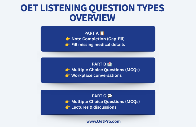 OET_Listening_Question_Types_Overview.png
