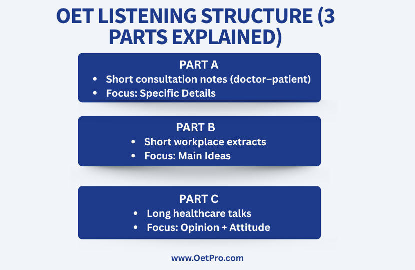 OET_Listening_Structure.png