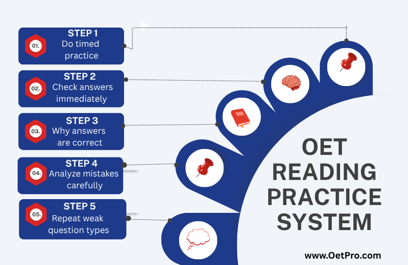 OET_Reading_Practice_System.png