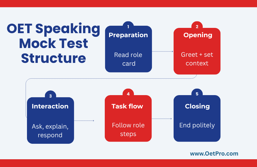 OET_Speaking_Mock_Test_Structure.png