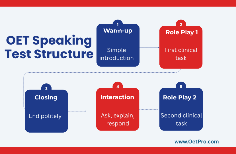 OET_Speaking_Test_Structure1.png