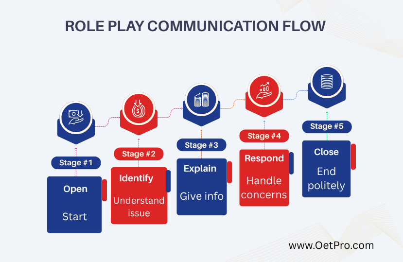 Role_Play_Communication_Flow1.png
