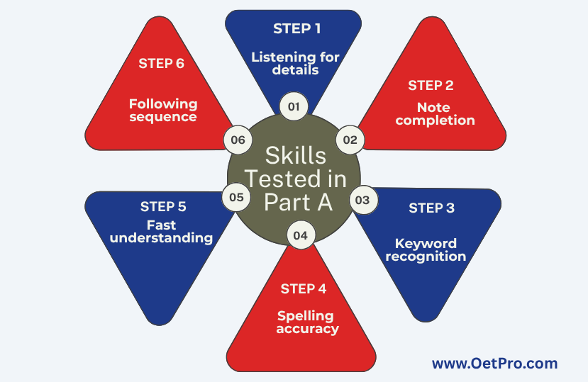 Skills_Tested_in_Part_A.png