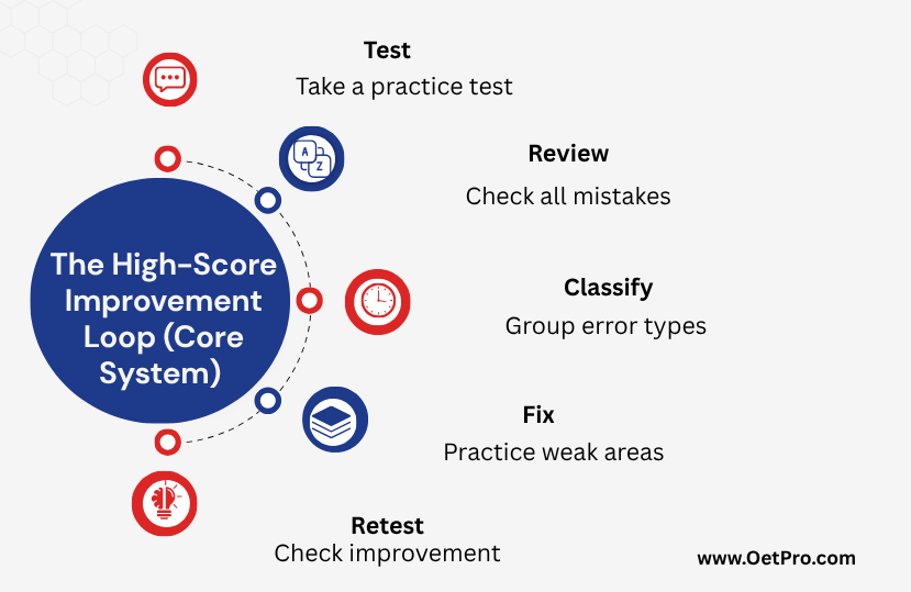 The_High_Score_Improvement_Loop.png