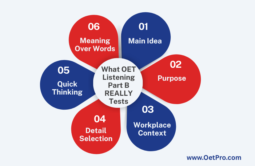 What_OET_Listening_Part_B_REALLY_Tests.png