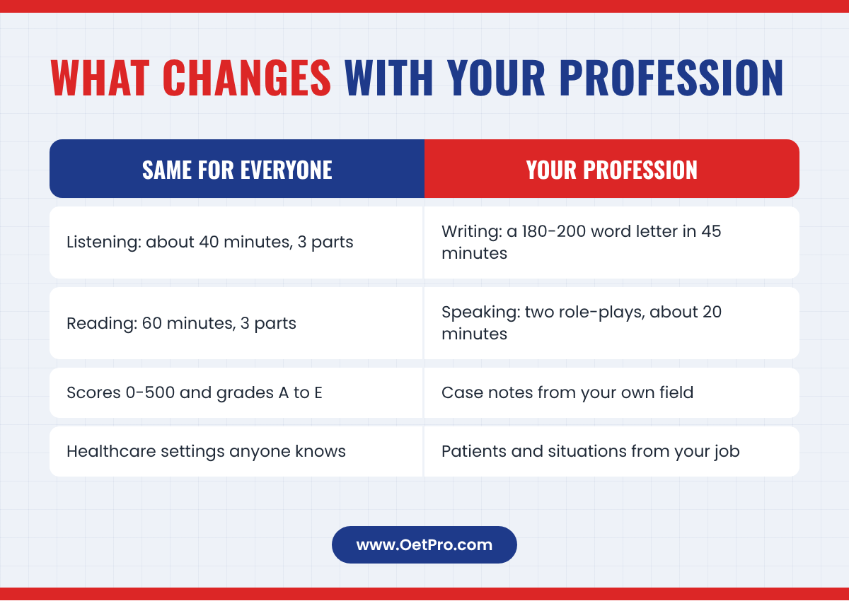 What stays the same in every OET version and what changes with your profession