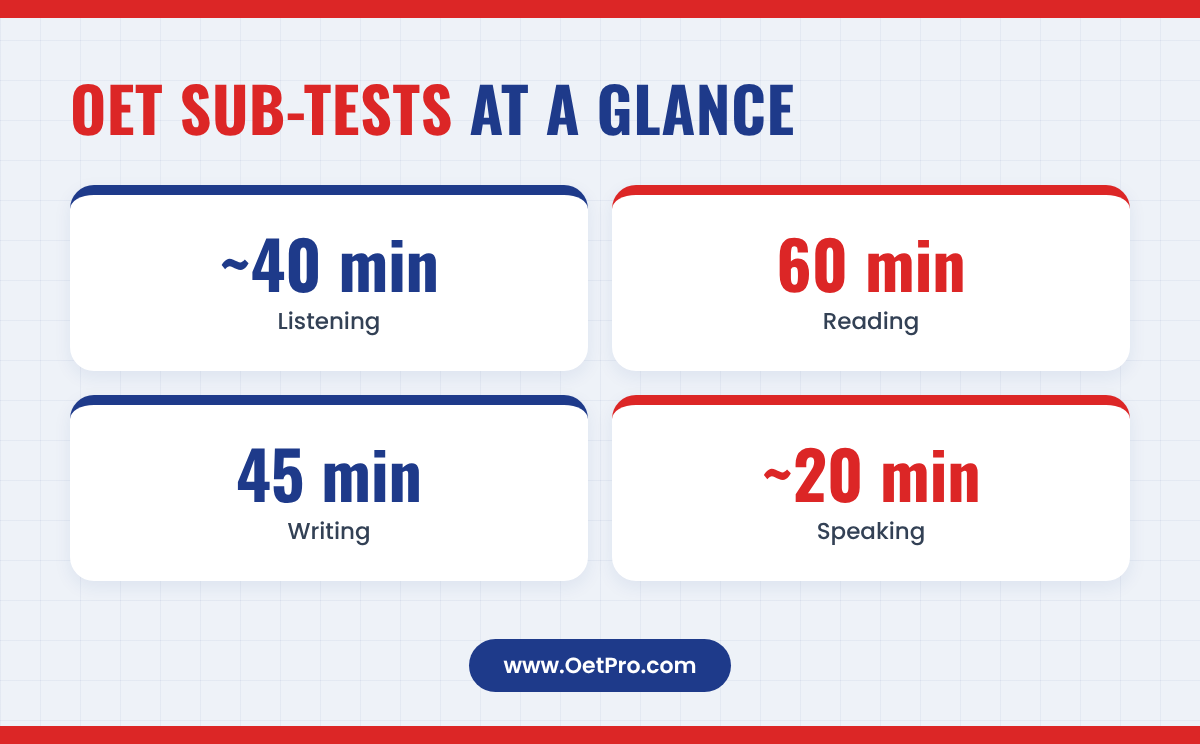 OET sub-test timings: Listening about 40 minutes, Reading 60, Writing 45, Speaking about 20
